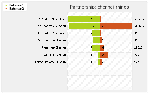 Chennai Rhinos vs Kerala Strikers 12th Match Partnerships Graph