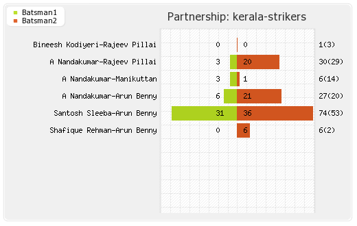 Chennai Rhinos vs Kerala Strikers 12th Match Partnerships Graph