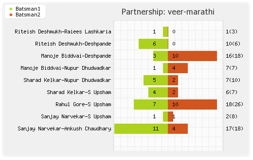 Mumbai Heroes vs Veer Marathi 13th Match Partnerships Graph