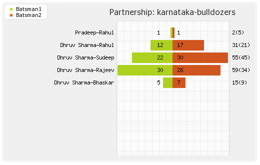 Karnataka Bulldozers vs Telugu Warriors 14th Match Partnerships Graph