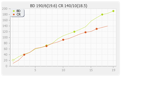 Bhojpuri Dabangs vs Chennai Rhinos 16th Match Runs Progression Graph