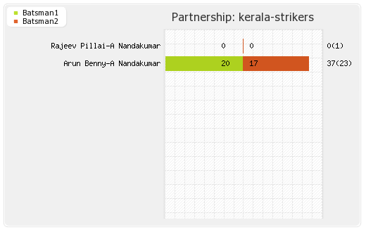 Bhojpuri Dabangs vs Kerala Strikers Semi Final 1 Partnerships Graph