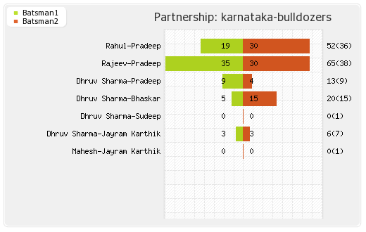 Karnataka Bulldozers vs Mumbai Heroes Semi Final 2 Partnerships Graph
