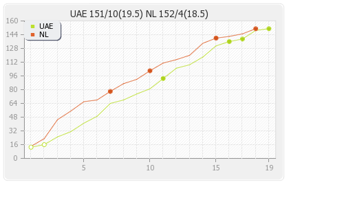 Netherlands vs UAE 4th Match Runs Progression Graph