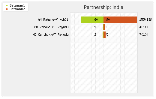 Bangladesh vs India 2nd Match Partnerships Graph