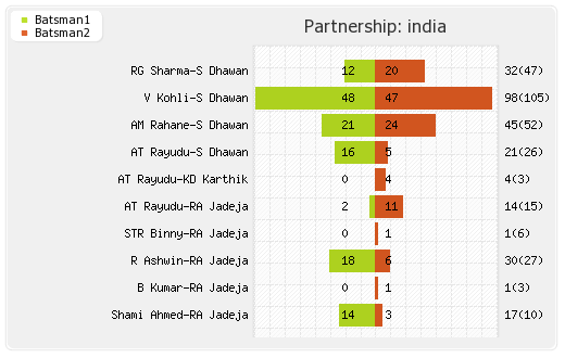 India vs Sri Lanka 4th Match Partnerships Graph
