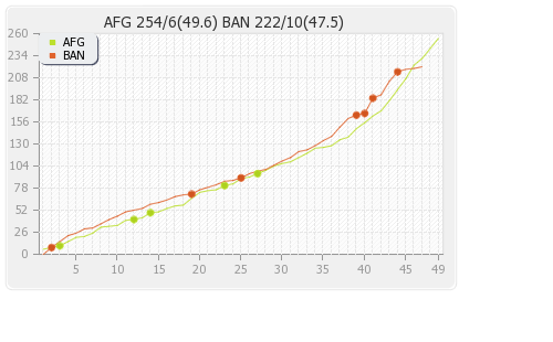Bangladesh vs Afghanistan 5th Match Runs Progression Graph