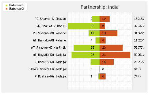 India vs Pakistan 6th Match Partnerships Graph