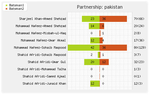 India vs Pakistan 6th Match Partnerships Graph
