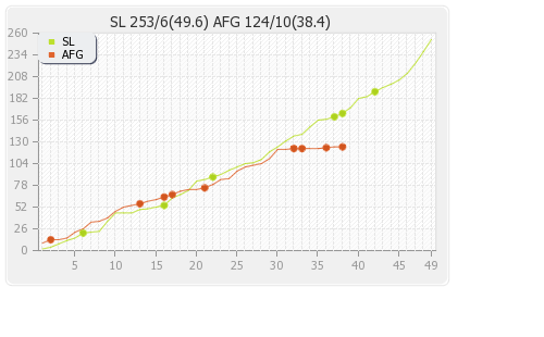 Afghanistan vs Sri Lanka 7th Match Runs Progression Graph