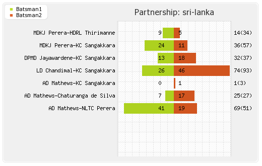 Afghanistan vs Sri Lanka 7th Match Partnerships Graph