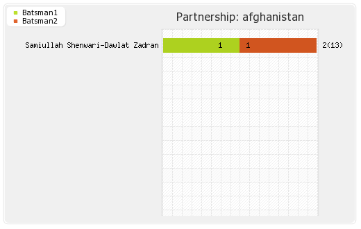 Afghanistan vs India 9th Match Partnerships Graph