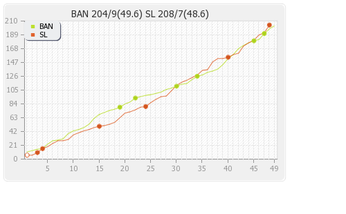 Bangladesh vs Sri Lanka 10th Match Runs Progression Graph