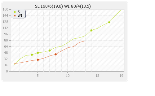 Sri Lanka vs West Indies 1st Semi-Final Runs Progression Graph