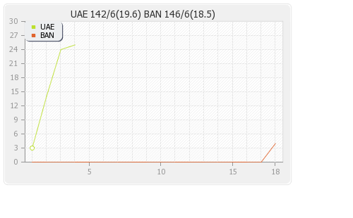Bangladesh vs UAE Warm-up Match Runs Progression Graph