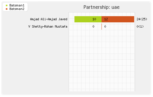 Bangladesh vs UAE Warm-up Match Partnerships Graph
