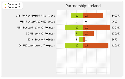 Ireland vs Nepal Warm-up Match Partnerships Graph