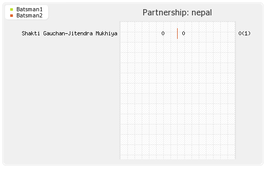 Nepal vs UAE Warm-up Match Partnerships Graph