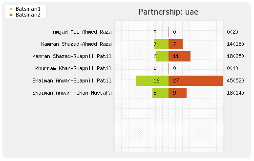 Nepal vs UAE Warm-up Match Partnerships Graph