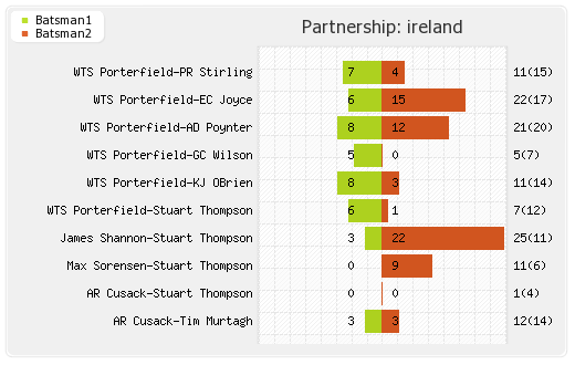 Bangladesh vs Ireland Warm-up Match Partnerships Graph