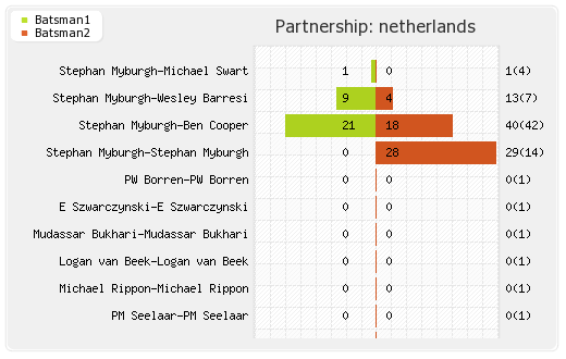 Hong Kong vs Netherlands Warm-up Match Partnerships Graph