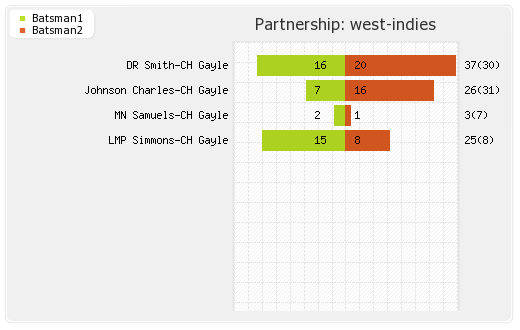 England vs West Indies Warm-up Match Partnerships Graph
