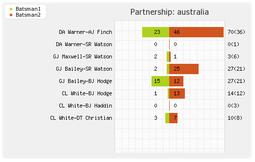 Australia vs New Zealand Warm-up Match Partnerships Graph