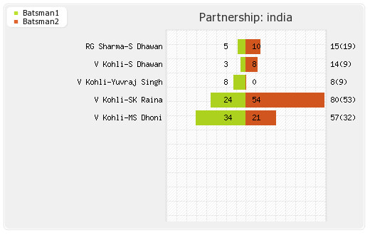 England vs India Warm-up Match Partnerships Graph