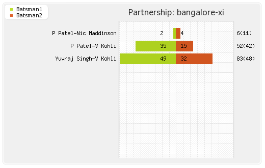 Bangalore XI vs Delhi XI 2nd Match Partnerships Graph