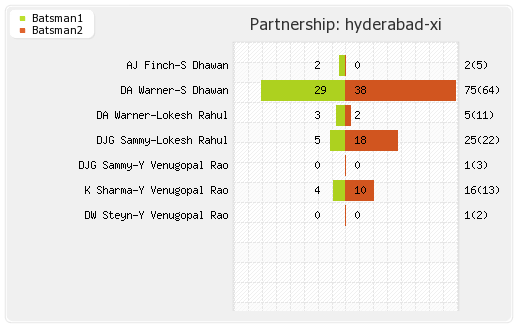 Hyderabad XI vs Rajasthan XI 4th Match Partnerships Graph