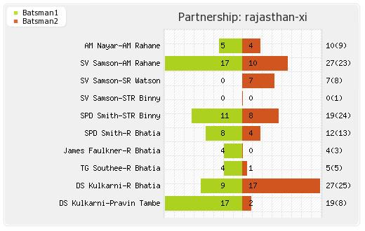 Chennai XI vs Rajasthan XI 10th Match Partnerships Graph