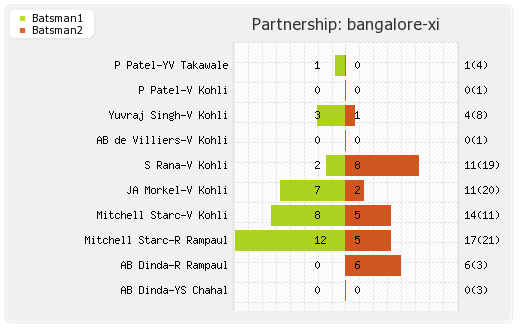 Bangalore XI vs Rajasthan XI 14th Match Partnerships Graph