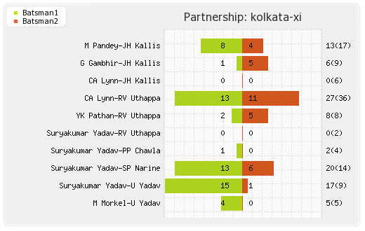 Kolkata XI vs Punjab XI 15th Match Partnerships Graph