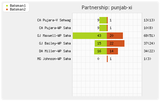 Mumbai XI vs Punjab XI 22nd Match Partnerships Graph