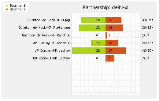 Delhi XI vs Rajasthan XI 23rd Match Partnerships Graph