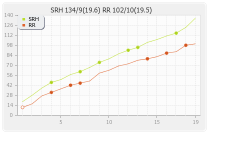 Rajasthan XI vs Hyderabad XI 30th Match Runs Progression Graph