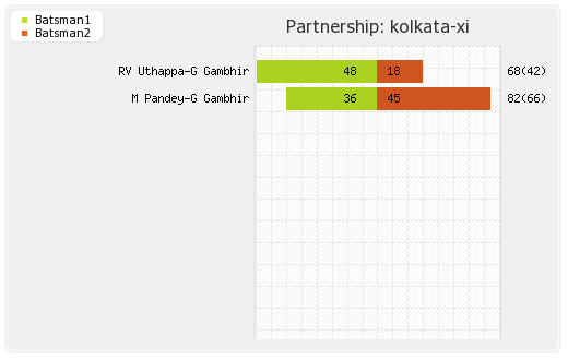 Kolkata XI vs Punjab XI 34th Match Partnerships Graph
