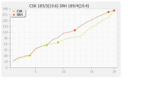Chennai XI vs Hyderabad XI 50th Match Runs Progression Graph
