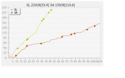 Sri Lanka vs South Africa 2nd Test Runs Progression Graph
