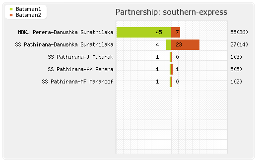 Northern Knights vs Southern Express 1st Match Partnerships Graph