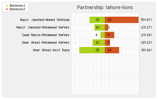 Lahore Lions vs Mumbai XI 2nd Match Partnerships Graph