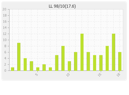 Lahore Lions  Innings Runs Per Over Graph