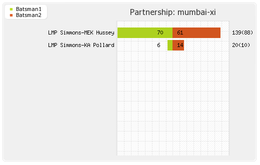 Mumbai XI vs Southern Express 4th Match Partnerships Graph