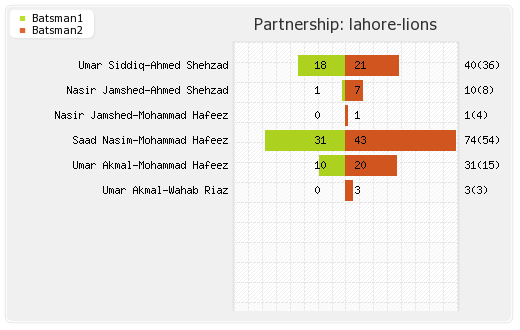 Lahore Lions vs Southern Express 5th Match Partnerships Graph