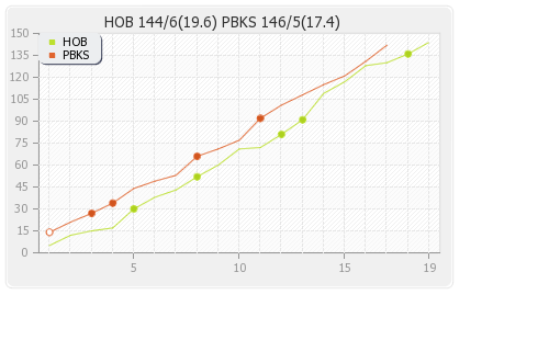 Hobart Hurricanes vs Punjab XI 2nd Match Runs Progression Graph