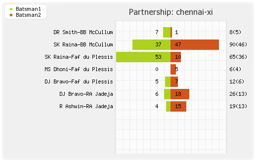 Chennai XI vs Dolphins 8th Match Partnerships Graph