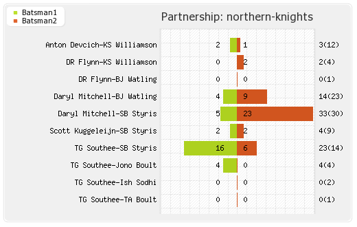 Hobart Hurricanes vs Northern Knights 9th Match Partnerships Graph