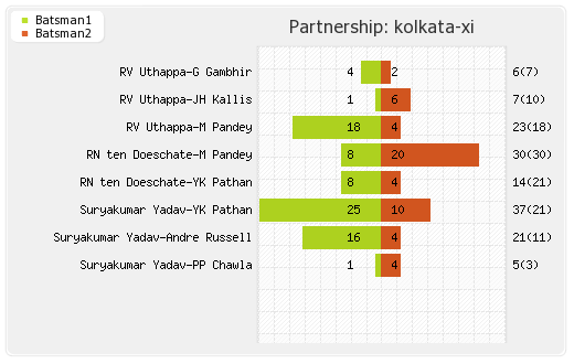 Kolkata XI vs Perth Scorchers 10th Match Partnerships Graph