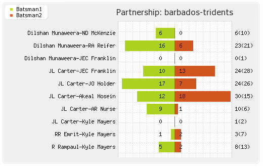 Barbados Tridents vs Hobart Hurricanes 16th Match Partnerships Graph