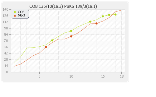 Cobras vs Punjab XI 17th Match Runs Progression Graph